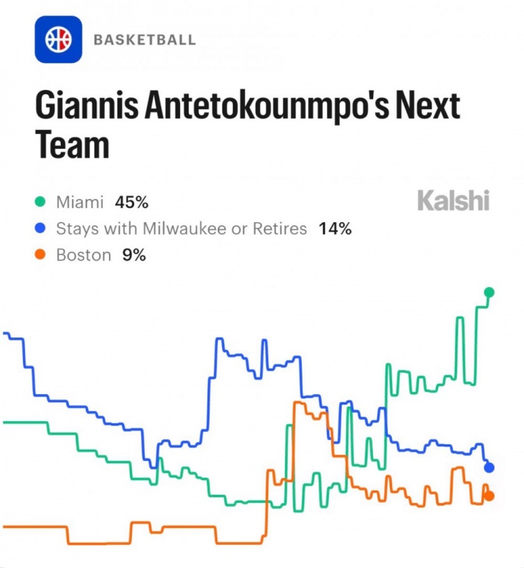 字母哥下家赔率更新：热火45%创历史新高