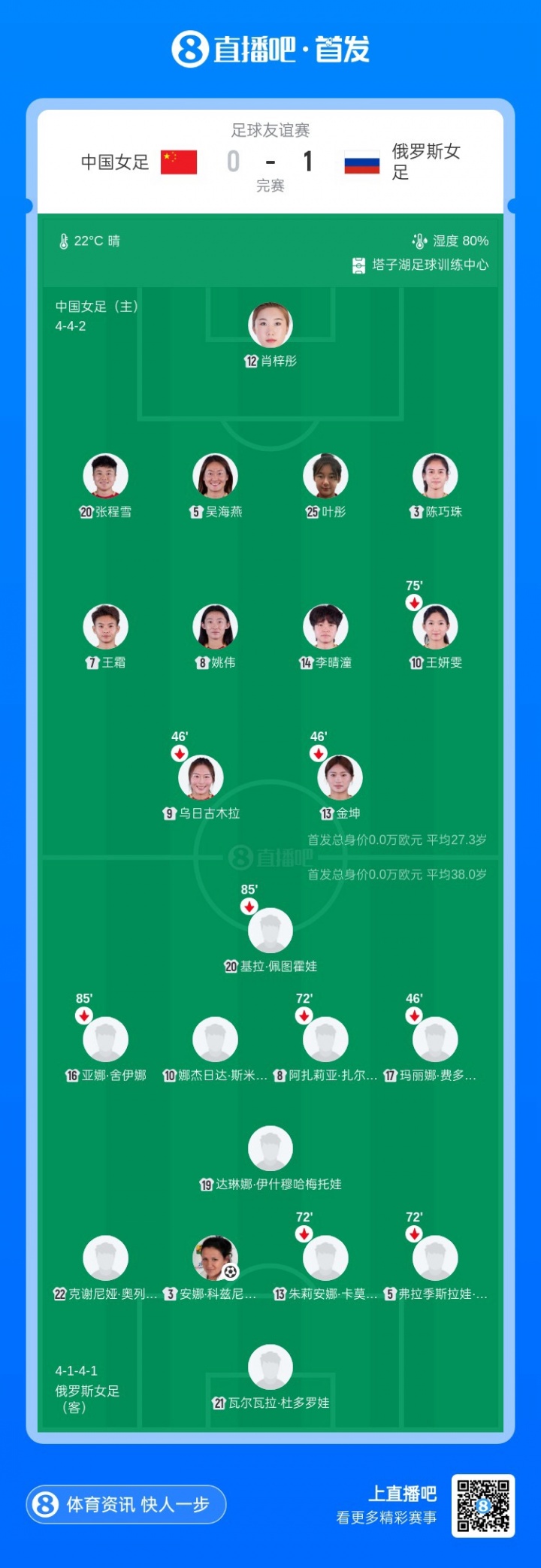 封闭教学赛中国女足0-1再负俄罗斯,一周内遭双杀 封闭教学赛中国女足0-1再负俄罗斯,一周内遭双杀