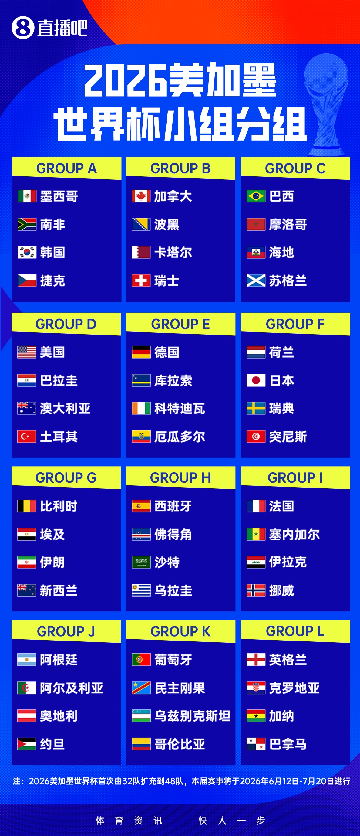2026世界杯完整分组及31天赛程出炉:48队首扩军,阿兹特克球场6月12日揭幕 2026世界杯完整分组及31天赛程出炉:48队首扩军,阿兹特克球场6月12日揭幕