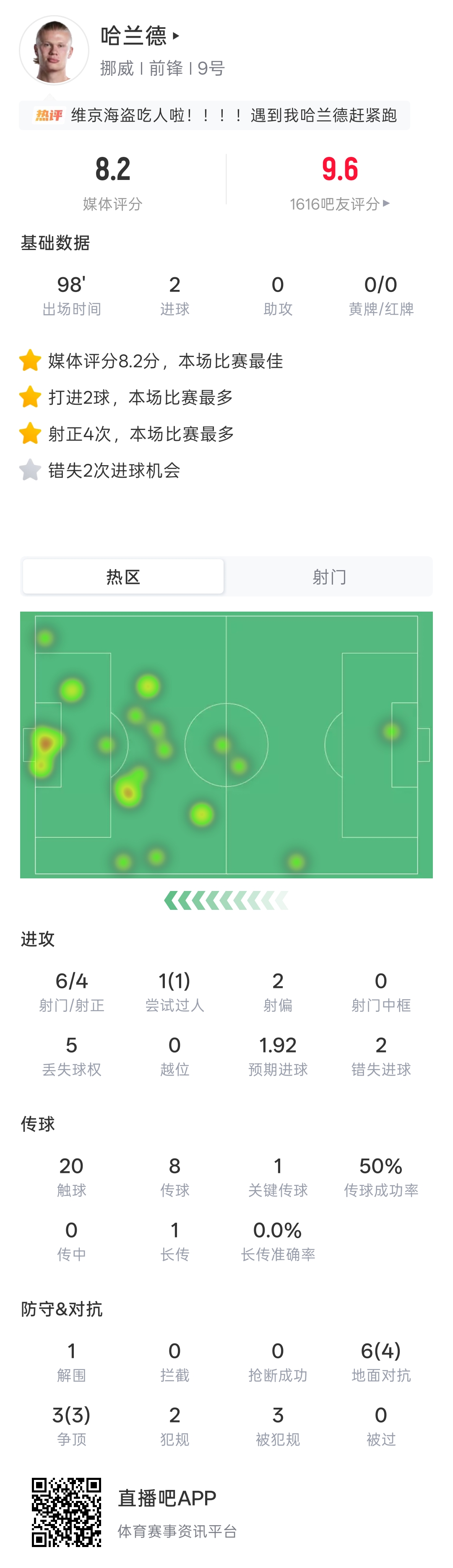6射4正2球 哈兰德世界杯首秀双响挪威4-1伊拉克 6射4正2球 哈兰德世界杯首秀双响挪威4-1伊拉克