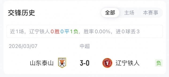 热菲尼奥停赛 买乌郎迎中超首秀 辽宁铁人主场三外援对垒泰山 热菲尼奥停赛 买乌郎迎中超首秀 辽宁铁人主场三外援对垒泰山