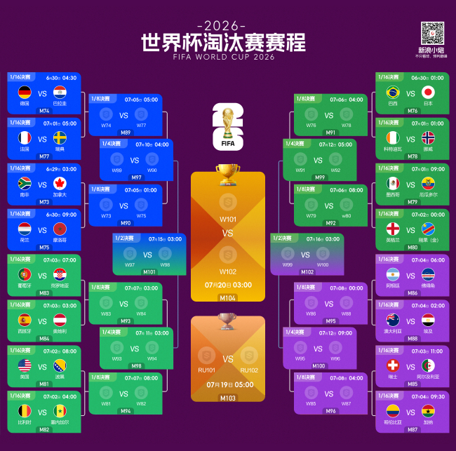 2026世界杯淘汰赛对阵出炉，首战南非vs加拿大
