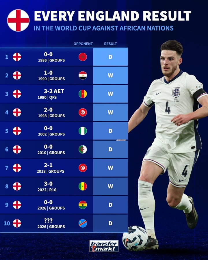 英格兰世界杯对非洲球队不败：5胜4平含4场0-0