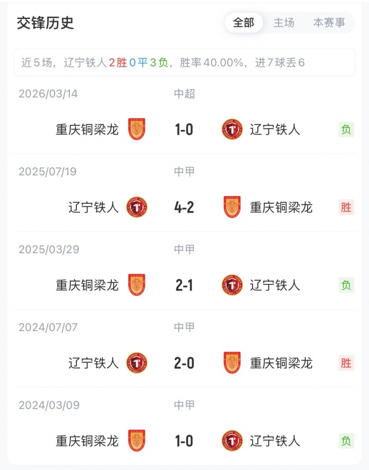 辽宁铁人vs重庆铜梁龙首发:四外援对五外援 17岁张洪福登场 辽宁铁人vs重庆铜梁龙首发:四外援对五外援 17岁张洪福登场