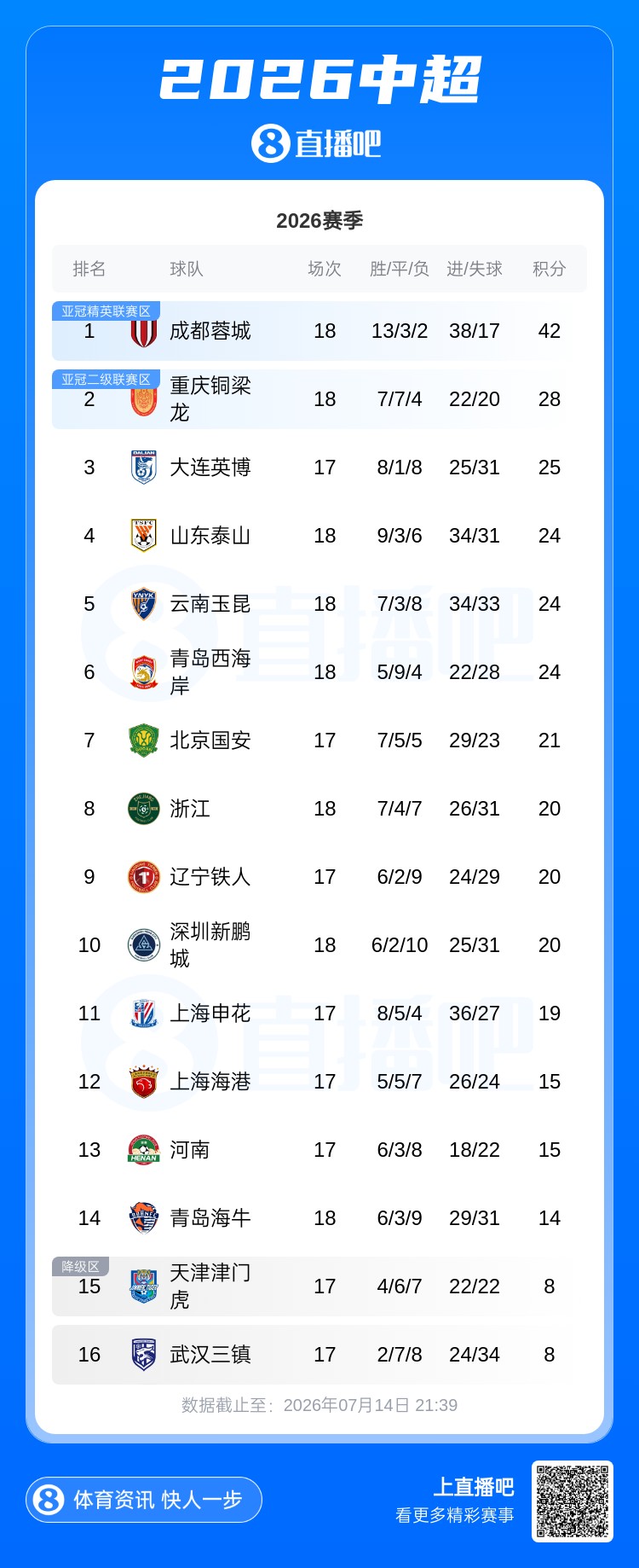浙江补时绝杀海牛，18轮积20分升至第8