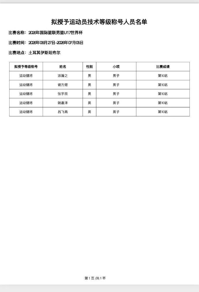 U17男篮世界杯第十名 五名国青小将获运动健将证 U17男篮世界杯第十名 五名国青小将获运动健将证