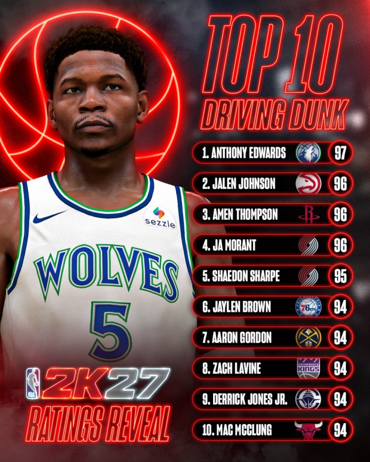 2K27运球扣篮能力值公布 爱德华兹97居首