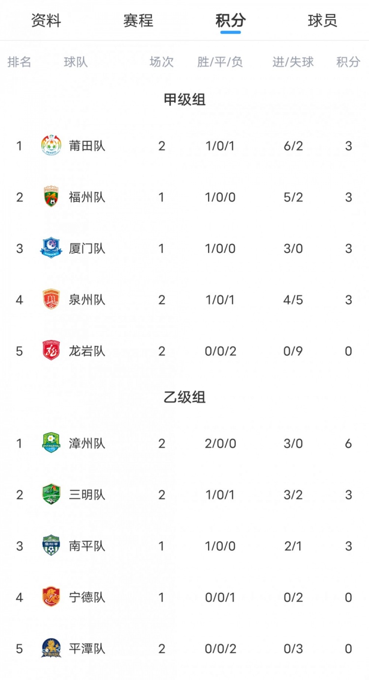 闽超第二阶段第11轮战报 厦门3-0龙岩 泉州2-0莆田 漳州零失球领跑