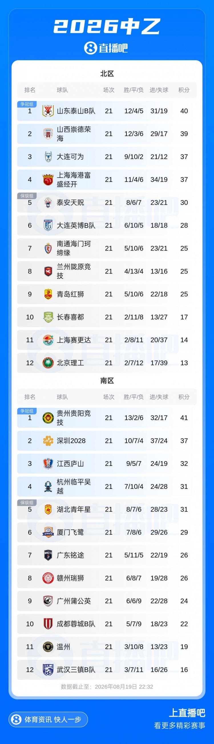 中乙补赛珂缔缘1-1红狮 北区争冠组四队全部确定 中乙补赛珂缔缘1-1红狮 北区争冠组四队全部确定