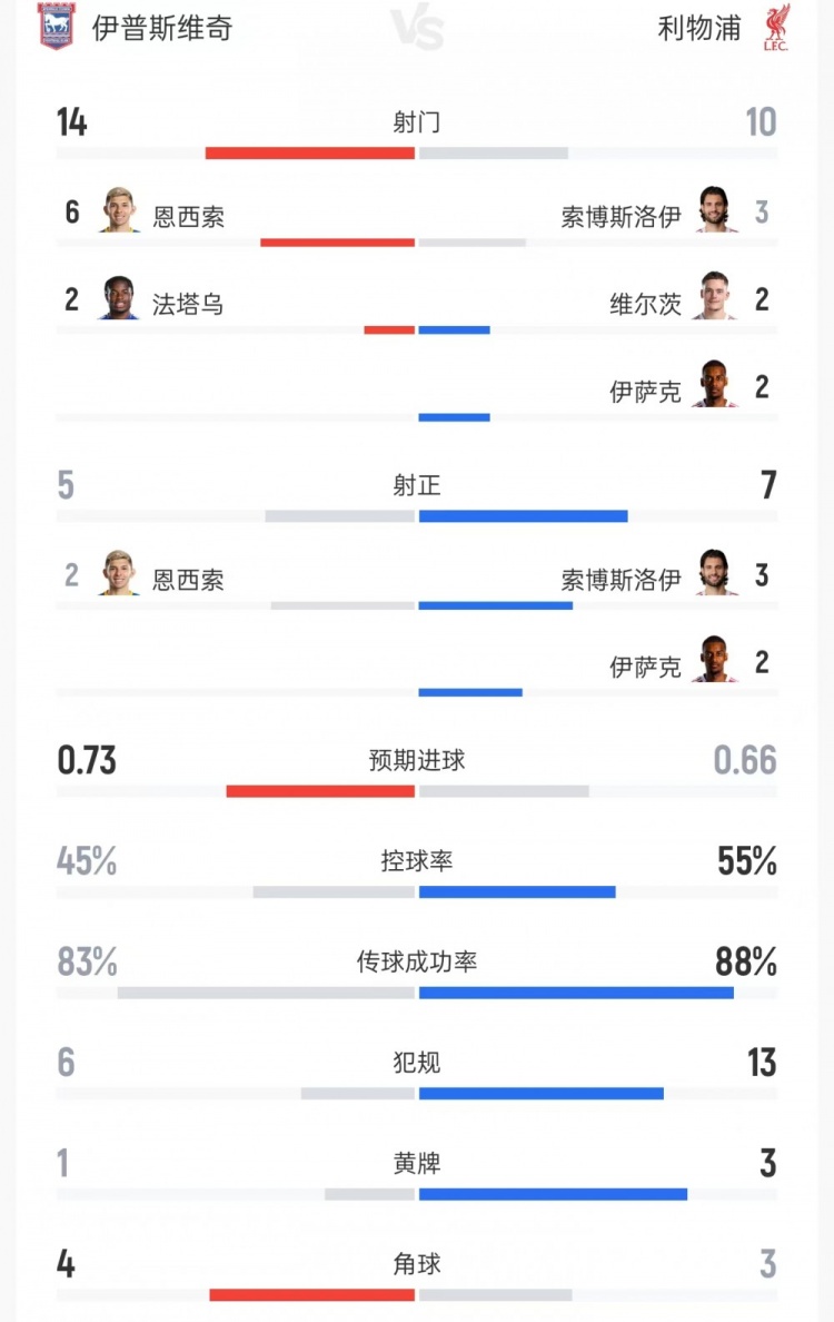 利物浦vs伊镇数据:射门10比14、射正7比5、控球率55%比45%