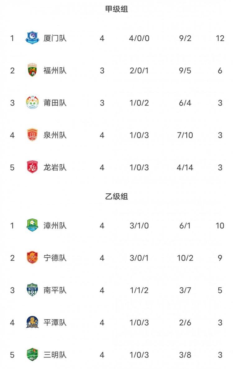 闽超本轮综述:厦门2-1击败福州取14连胜 泉州2-3爆冷输龙岩 闽超本轮综述:厦门2-1击败福州取14连胜 泉州2-3爆冷输龙岩