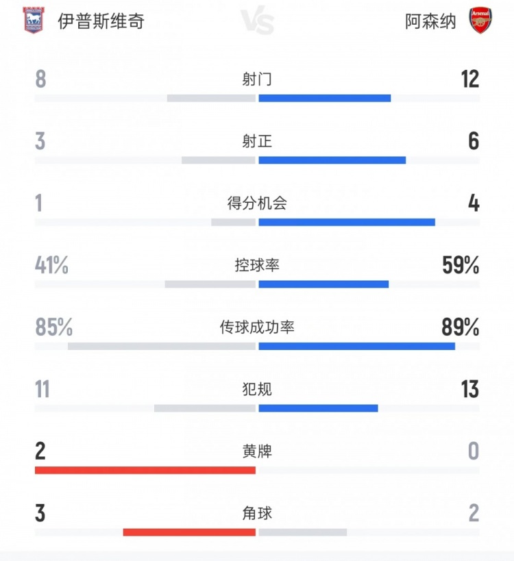 伊普斯维奇vs阿森纳数据:射门8比12、射正3比6、控球率41%比59% 伊普斯维奇vs阿森纳数据:射门8比12、射正3比6、控球率41%比59%